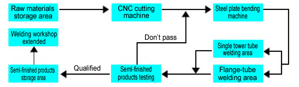 Single Tower Tube Production Process