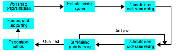 Multiple Tower Tubes Production Process