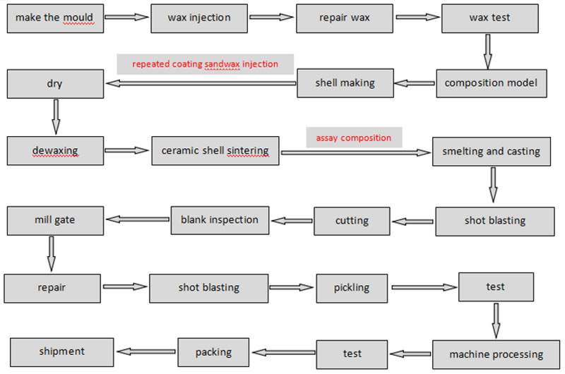 Casting Process Flow Chart